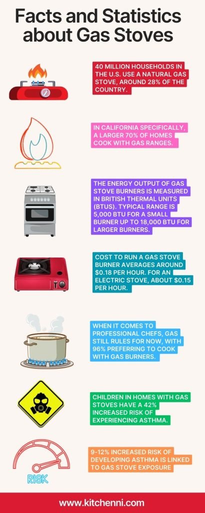 Gas Stoves Facts And Statistics Are They Still Worth It Kitchenni