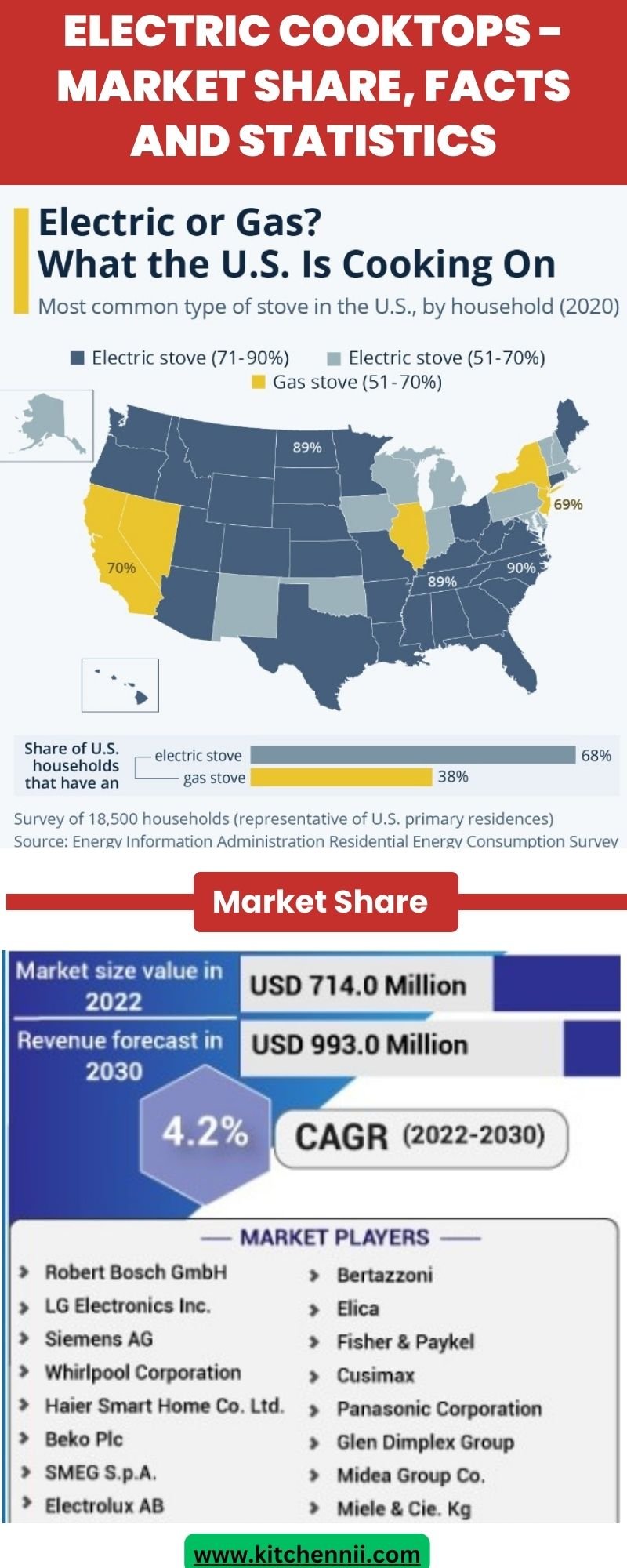 Electric cooktops - Market Share, Facts and Statistics